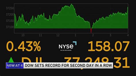 Stock market today: Wall Street rises on hopes for rate cuts as Dow ticks toward another record